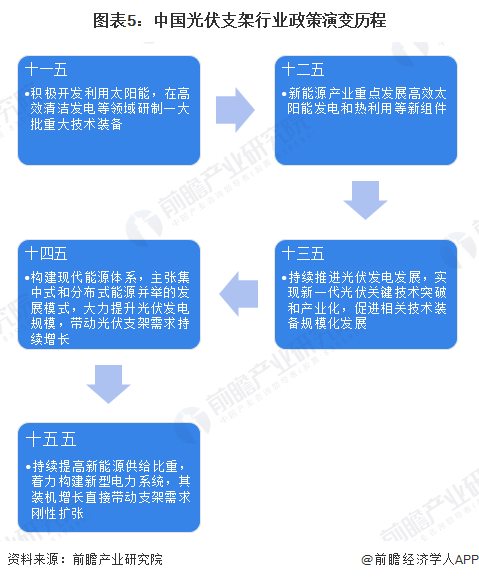 图表5：中国光伏支架行业政策演变历程