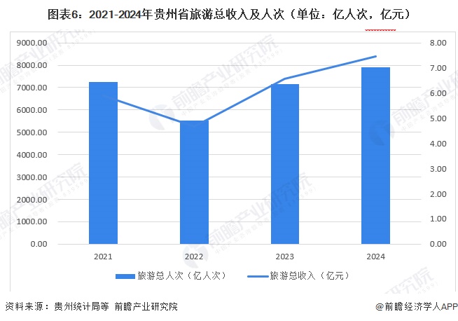 图表6：2021-2024年贵州省旅游总收入及人次（单位：亿人次，亿元）