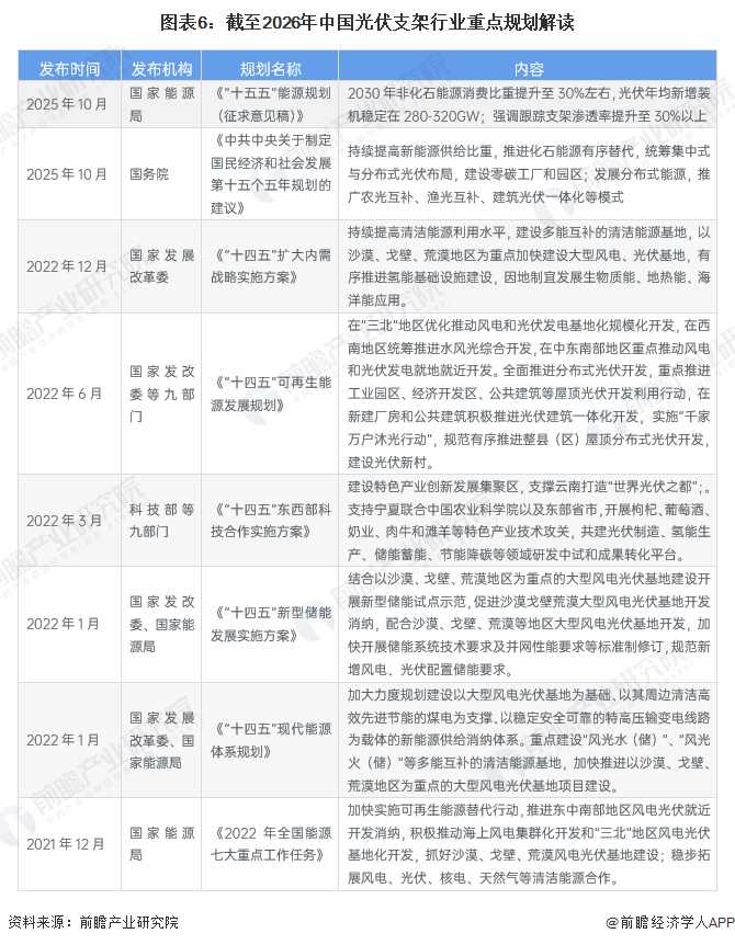 图表6：截至2026年中国光伏支架行业重点规划解读