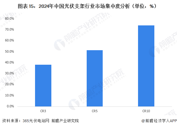 图表15：2024年中国光伏支架行业市场集中度分析（单位：%）