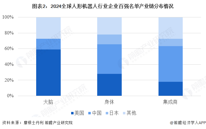 图表2：2024全球人形机器人行业企业百强名单产业链分布情况