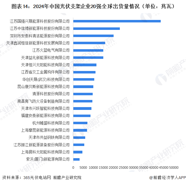 图表14：2024年中国光伏支架企业20强全球出货量情况（单位：兆瓦）