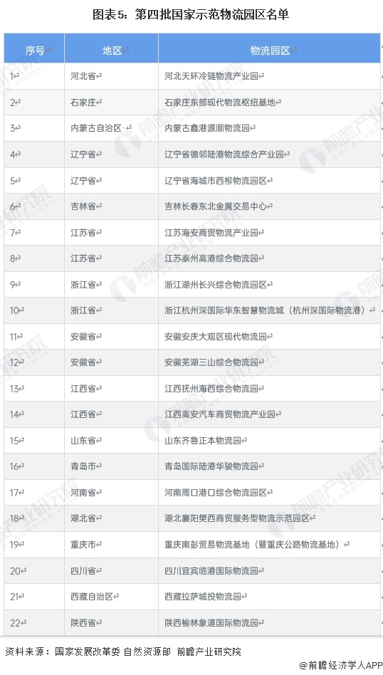 图表5：第四批国家示范物流园区名单