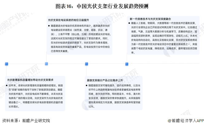 图表16：中国光伏支架行业发展趋势预测