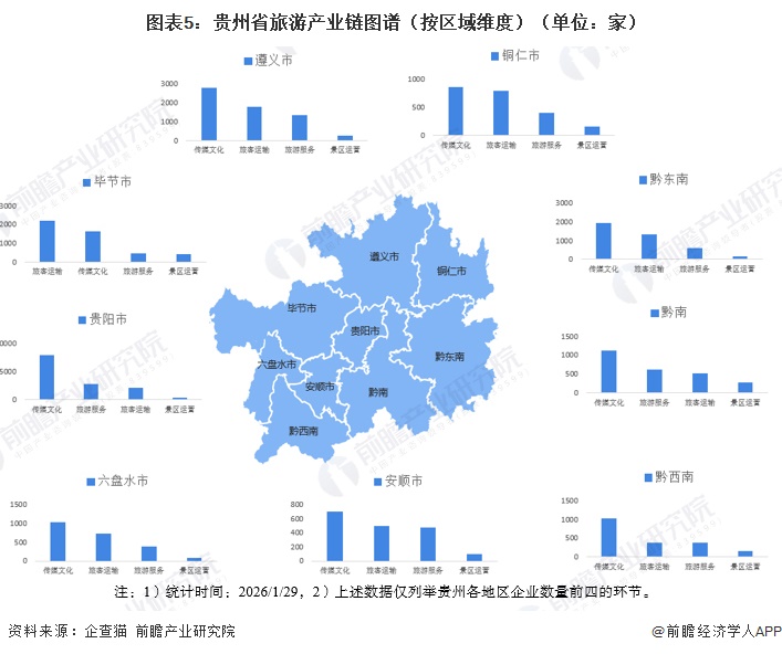 图表5：贵州省旅游产业链图谱（按区域维度）（单位：家）