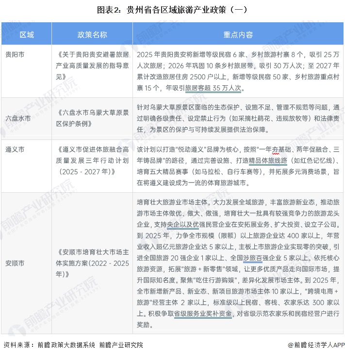 图表2：贵州省各区域旅游产业政策（一）