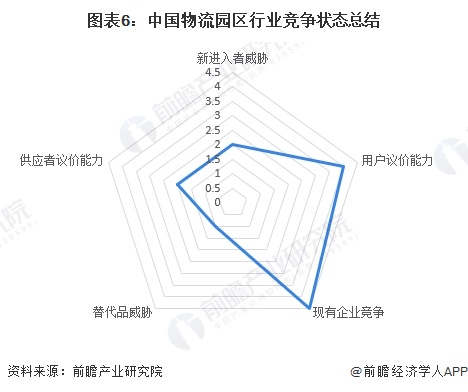 图表6：中国物流园区行业竞争状态总结