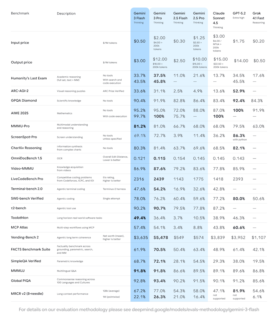 A table comparing Gemini 3 Flash's performance across a variety of AI benchmarks. 