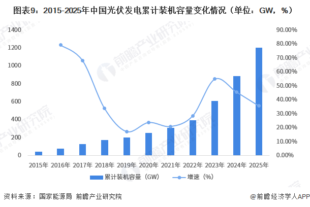 图表9：2015-2025年中国光伏发电累计装机容量变化情况（单位：GW，%）