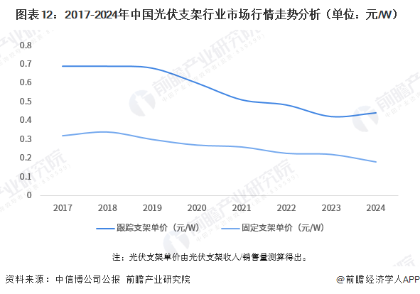 图表12：2017-2024年中国光伏支架行业市场行情走势分析（单位：元/W）