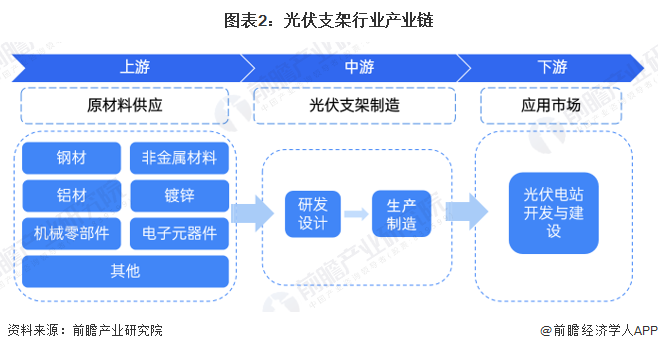 图表2：光伏支架行业产业链