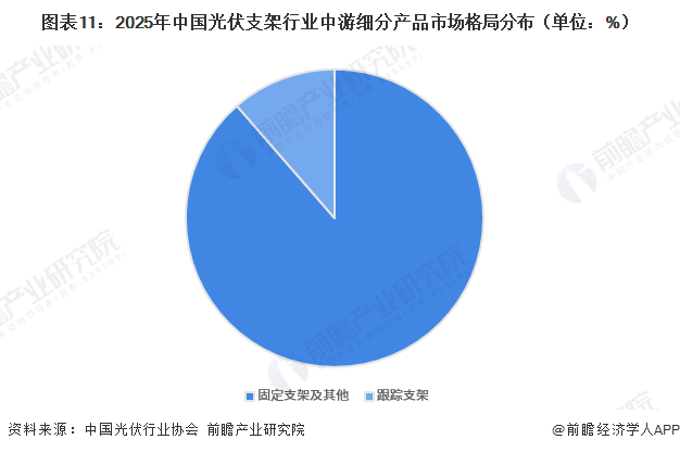图表11：2025年中国光伏支架行业中游细分产品市场格局分布（单位：%）