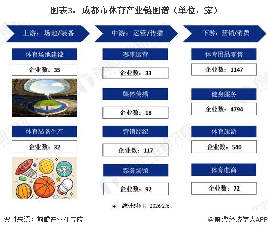 图表3：成都市体育产业链图谱（单位：家）