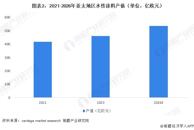 图表2：2021-2026年亚太地区水性涂料产值（单位：亿欧元）