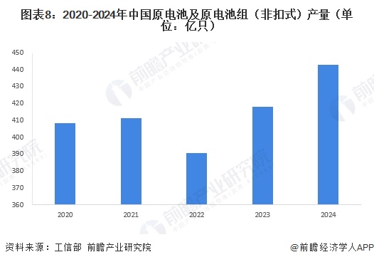 图表8：2020-2024年中国原电池及原电池组（非扣式）产量（单位：亿只）