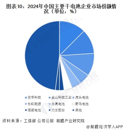 图表10：2024年中国主要干电池企业市场份额情况（单位：%）