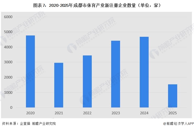图表7：2020-2025年成都市体育产业新注册企业数量（单位：家）