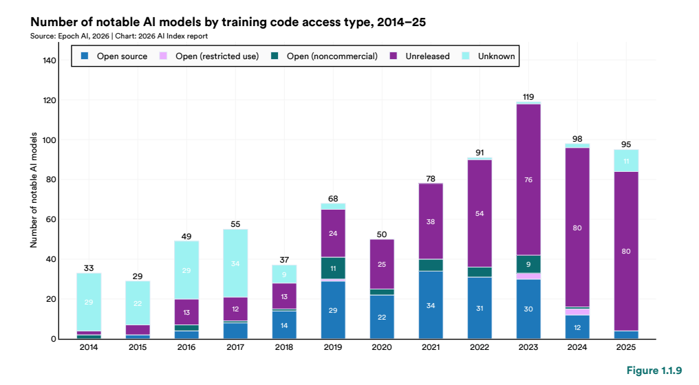 美国AI对华领先优势已消失？斯坦福423页AI报告划重点