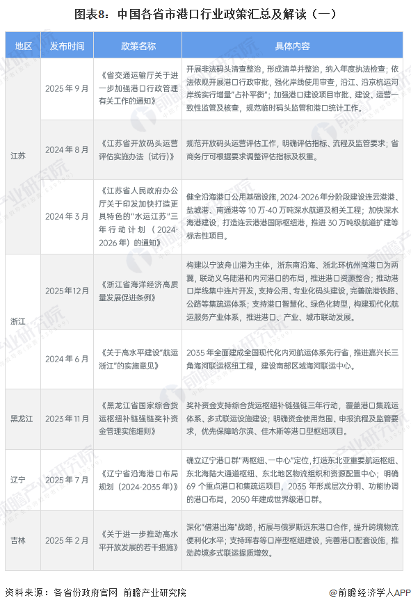 图表8:中国各省市港口行业政策汇总及解读(一)