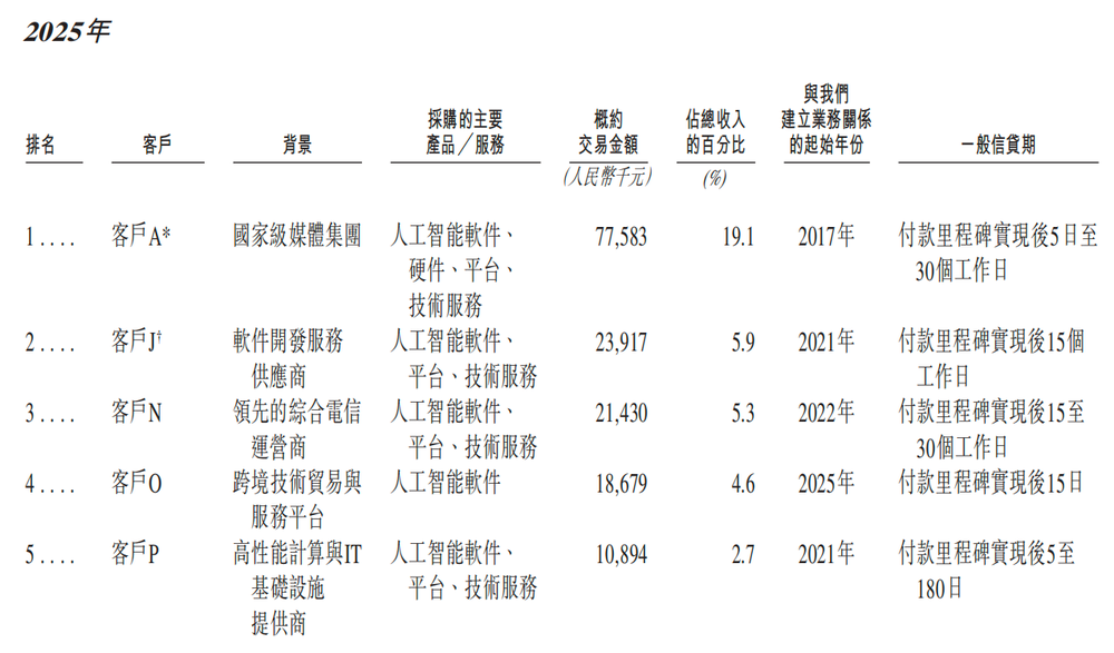 北京冲出“大模型决策第一股”，国家队创业，干到行业第一