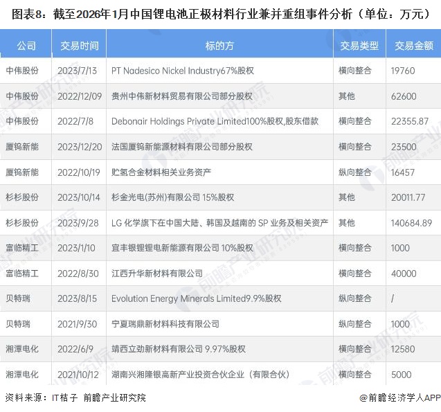 图表8：截至2026年1月中国锂电池正极材料行业兼并重组事件分析（单位：万元）