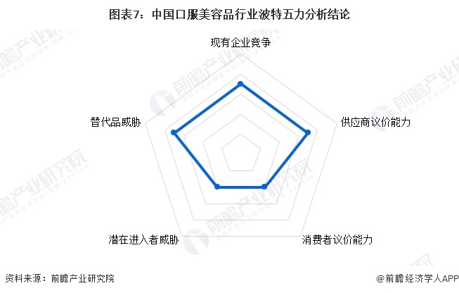 图表7：中国口服美容品行业波特五力分析结论