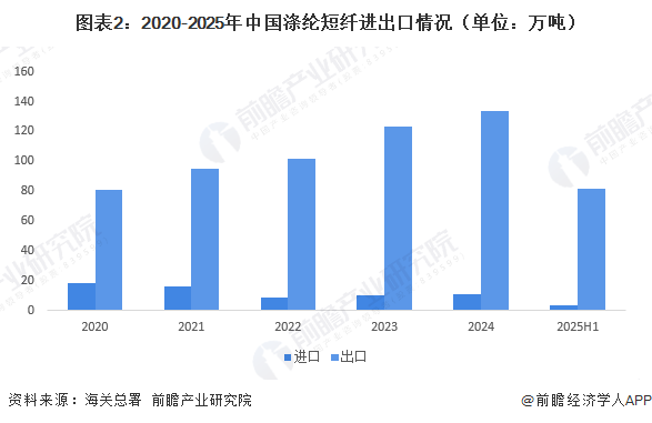 图表2：2020-2025年中国涤纶短纤进出口情况（单位：万吨）