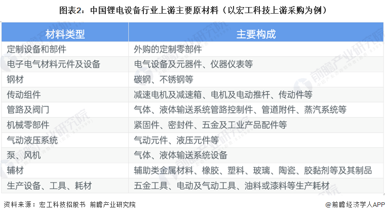 图表2:中国锂电设备行业上游主要原材料(以宏工科技上游采购为例)