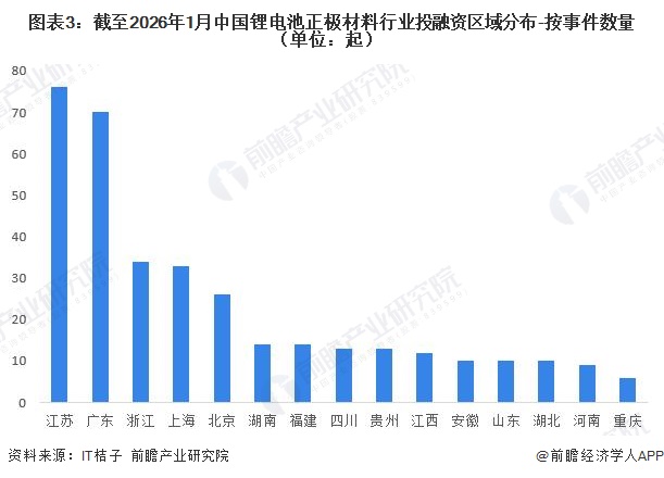 图表3：截至2026年1月中国锂电池正极材料行业投融资区域分布-按事件数量（单位：起）