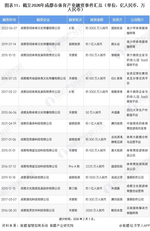 图表11：截至2026年成都市体育产业融资事件汇总（单位：亿人民币，万人民币）