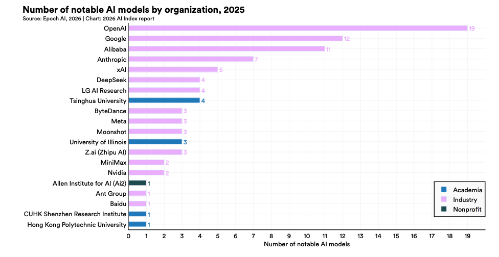 美国AI对华领先优势已消失？斯坦福423页AI报告划重点