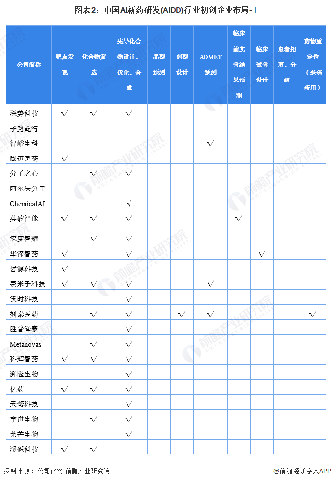 图表2：中国AI新药研发(AIDD)行业初创企业布局-1
