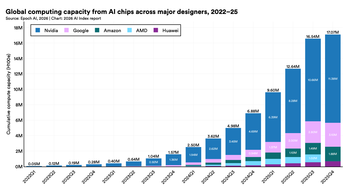美国AI对华领先优势已消失？斯坦福423页AI报告划重点