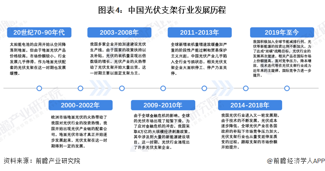 图表4：中国光伏支架行业发展历程