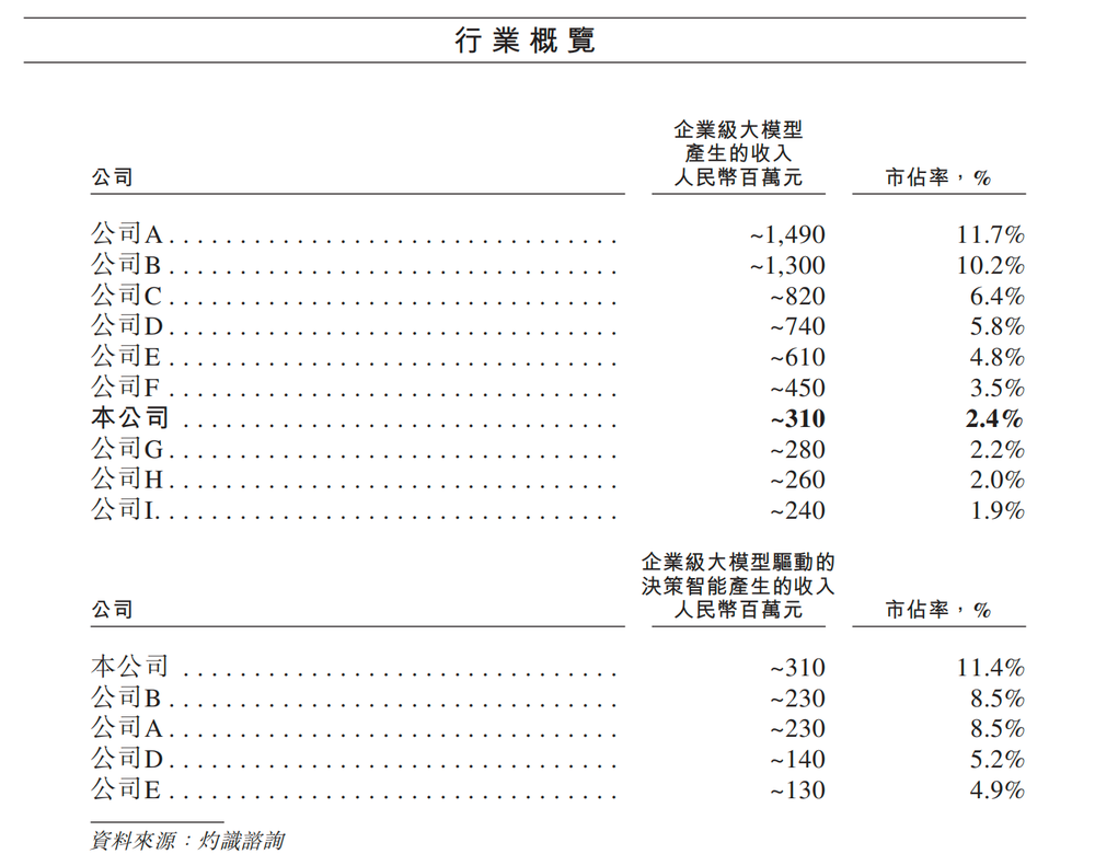 北京冲出“大模型决策第一股”，国家队创业，干到行业第一