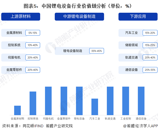 图表5:中国锂电设备行业价值链分析(单位:%)