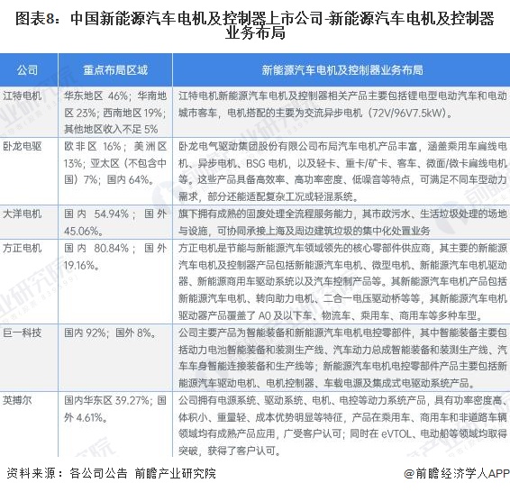 图表8:中国新能源汽车电机及控制器上市公司-新能源汽车电机及控制器业务布局