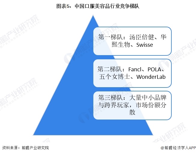 图表5：中国口服美容品行业竞争梯队