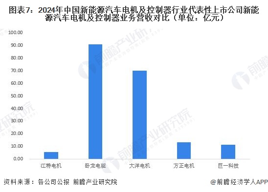 图表7:2024年中国新能源汽车电机及控制器行业代表性上市公司新能源汽车电机及控制器业务营收对比(单位:亿元)