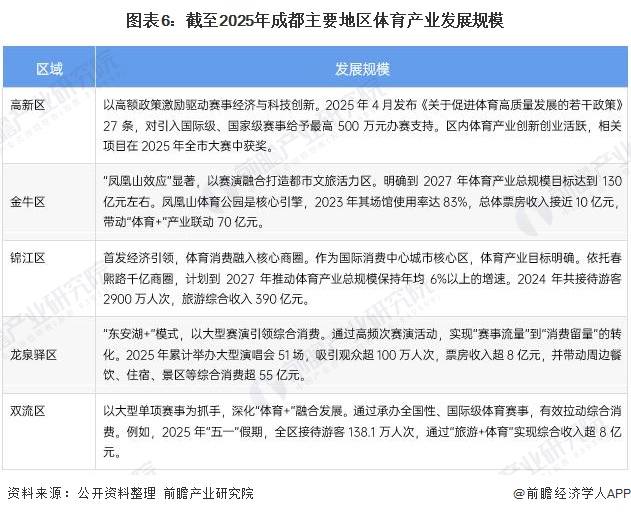 图表6：截至2025年成都主要地区体育产业发展规模