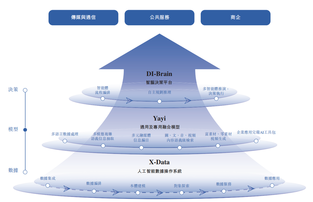 北京冲出“大模型决策第一股”，国家队创业，干到行业第一