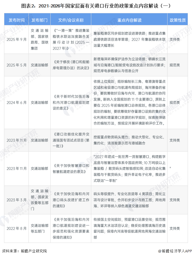 图表2:2021-2026年国家层面有关港口行业的政策重点内容解读(一)