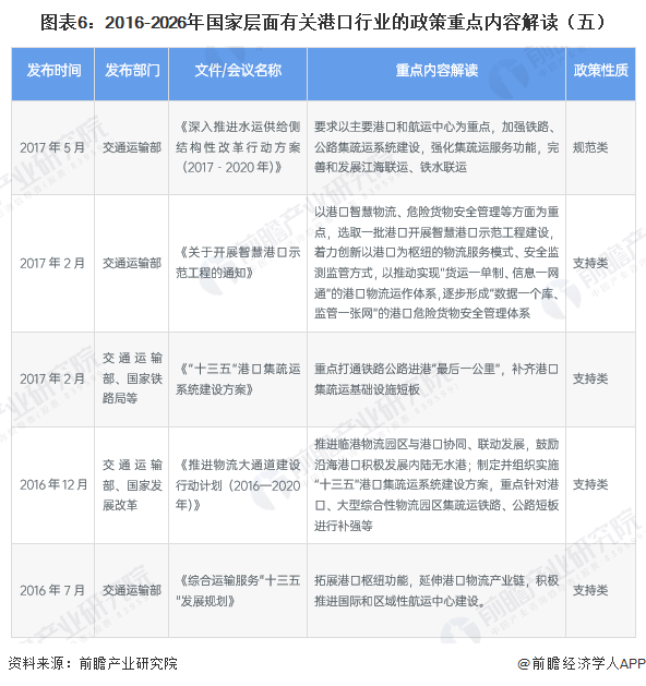 图表6:2016-2026年国家层面有关港口行业的政策重点内容解读(五)