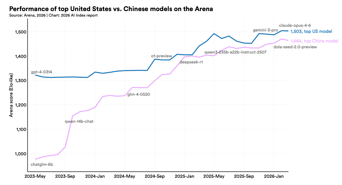美国AI对华领先优势已消失？斯坦福423页AI报告划重点