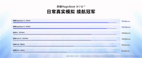 荣耀MagicBook 14/16 2026正式发布：首销5949元起！15.6小时真实续航