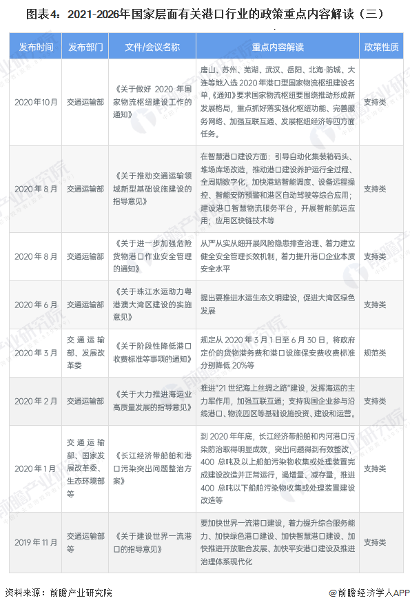 图表4:2021-2026年国家层面有关港口行业的政策重点内容解读(三)