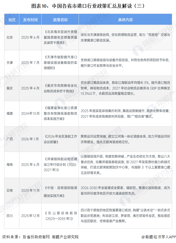 图表10:中国各省市港口行业政策汇总及解读(三)