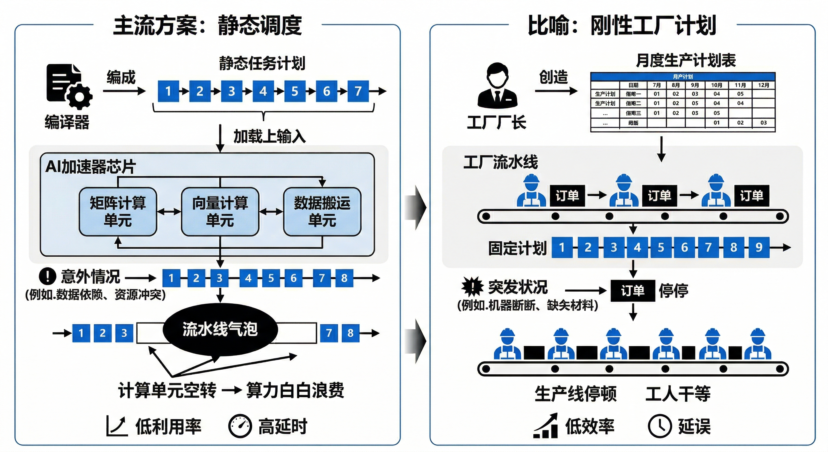 中国AI芯片论文入选计算机体系结构界Nature！芯片会自己做决策了
