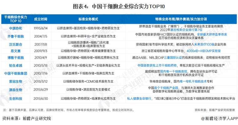 图表4：中国干细胞企业综合实力TOP10