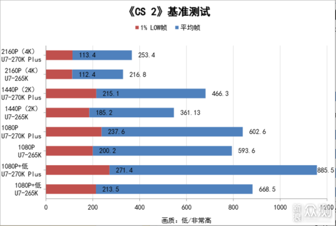 加量不加价！酷睿270K Plus装机实测分享_新浪众测